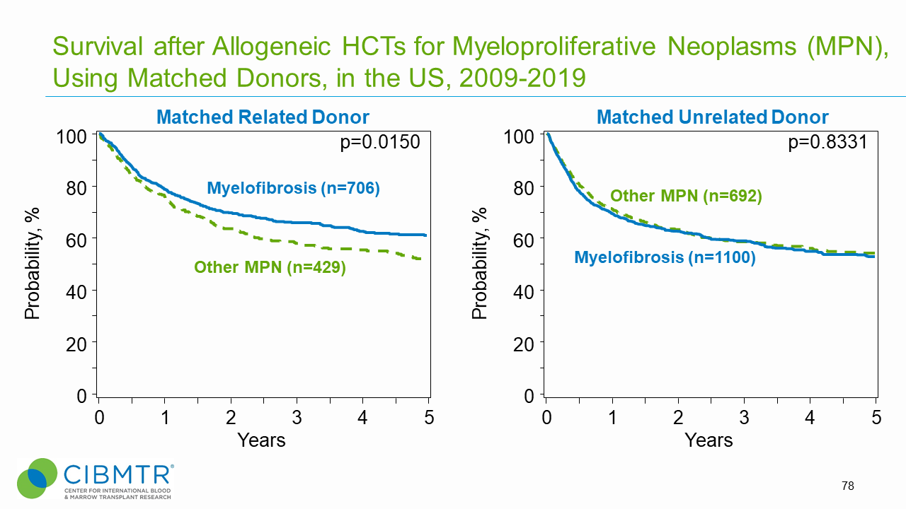 Figure 2. MPN Survival, Matched Related and Matched Unrelated Allogeneic HCT